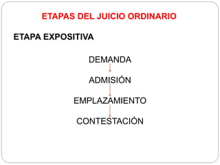 ETAPAS DEL JUICIO ORDINARIO
ETAPA EXPOSITIVA
DEMANDA
ADMISIÓN
EMPLAZAMIENTO
CONTESTACIÓN
 