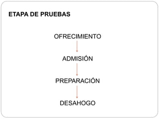 ETAPA DE PRUEBAS
OFRECIMIENTO
ADMISIÓN
PREPARACIÓN
DESAHOGO
 