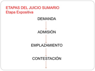 ETAPAS DEL JUICIO SUMARIO
Etapa Expositiva
DEMANDA
ADMISIÓN
EMPLAZAMIENTO
CONTESTACIÓN
 