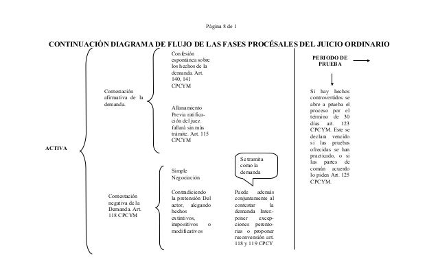Derecho procesal civil, diagramas