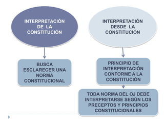 INTERPRETACIÓN
DE LA
CONSTITUCIÓN
INTERPRETACIÓN
DESDE LA
CONSTITUCIÓN
BUSCA
ESCLARECER UNA
NORMA
CONSTITUCIONAL
PRINCIPIO DE
INTERPRETACIÓN
CONFORME A LA
CONSTITUCIÓN
TODA NORMA DEL OJ DEBE
INTERPRETARSE SEGÚN LOS
PRECEPTOS Y PRINCIPIOS
CONSTITUCIONALES
 