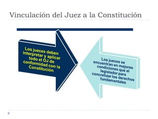 Vinculación del Juez a la Constitución
 