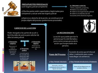 EL ÓRGANO JUDICIAL
Tiene 3 aspectos, ya que es;
relativo a su estructura.
 relativo a la organización judicial.
 relativo a la distribución de
funciones entre diversos órganos.
PRESUPUESTOS PROCESALES
1) Un órgano judicial competente
2) Que las partes estén capacitadas y legitimadas para
comparecer y actuar ante ese órgano judicial
3) Ejercicio o derecho de la acción, se constituye en el
propio objeto del proceso (pretensiones procesales)
EJERCICIO DE LA ACCION
Poder otorgado a las partes de acudir a
los tribunales de justicia para solicitar de
ellos la tutela judicial.
1º Dimensión
subjetiva
3º Dimensión
publica
2º Dimensión
objetiva
Reconocer al
titular la
posibilidad de
intervención
del órgano
judicial
La acción que la
ley concede a las
partes para valer
un derecho que
les pertenece.
Pretensión de
hacer aplicar la
ley
LA RECONVENCIÓN
La acción que puede ejercitar la
persona que ha sido llamada a
juicio como consecuencia de la
acción que ha ejercitado otra
persona.
Fases del Proceso
Sucesión de actos que el tribunal
debe ir realizando paso a paso
hasta llegar a la sentencia.
1ª fase: Periodo Voluntario 2º fase: Periodo Introductorio o Probatorio
Demanda, citación,
contestación de la citación y
fijación de dudas.
Apoyo de las alegaciones con
pruebas y hechos.
 