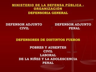 MINISTERIO DE LA DEFENSA PÚBLICA - ORGANIZACIÓN DEFENSORIA GENERAL DEFENSOR ADJUNTO   DEFENSOR ADJUNTO   CIVIL   PENAL DEFENSORES DE DISTINTOS FUEROS POBRES Y AUSENTES CIVIL LABORAL DE LA NIÑEZ Y LA ADOLESCENCIA PENAL 