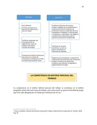 10
La competencia en el ámbito laboral procesal del trabajo se constituye en el ámbito
geográfico dentro del cual el juez de trabajo y previsión social va ejercer la facultad de juzgar
que le ha sido delegada por el Estado por ministerio de la Ley.3
3
Franco, Landelino. Manual de Derecho Procesal del Trabajo. Editorial Fénix, Guatemala, 9ª. Edición, 2018.
Pag. 29
INDIVIDAL
QUE CONOCEN:
Conflictos derivados de la
aplicación de reglamentos y
leyes de trabajo.
Conflictos originados por
incumplimiento de
reglamentos, leyes de
trabajo y del propio
contrato de trabajo
Cuestiones de Orden Contencioso
que surjan con motivo de
resoluciones emitidas por el IGSS,
en materia de previsión social.
COLECTIVO
Conflictos Colectivos de Carácter
jurídico, surgidos por incumplimiento e
inobservancia de instrumentos de
formación colectiva, celebrado entre los
trabajadores coaligados o sindicalizados
y el patrono, y cuyo objeto sea obligar al
cumplimiento y observancia de los
derechos previamente establecidos
Conflictos de carácter
económico, una vez se
hayan constituido en
tribunales de arbitraje
Diligencias de reinstalación, incidentes de
autorización de terminación de contrato de
trabajo, incidentes de represarías,
incidentes para declarar la ilegalidad o
ilegitimidad de la huelga.
LA COMPETENCIA EN MATERIA PROCESAL DEL
TRABAJO
 
