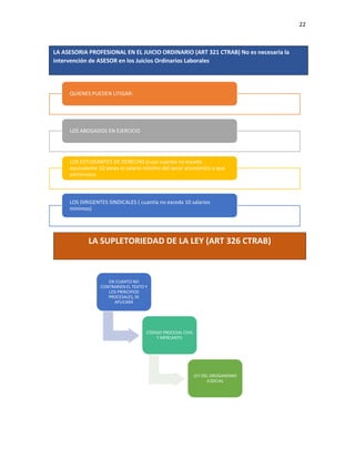 22
QUIENES PUEDEN LITIGAR:
LOS ABOGADOS EN EJERCICIO
LOS ESTUDIANTES DE DERECHO (cuya cuantía no exceda
equivalente 10 veces el salario mínimo del secor económico a que
pertenezca
LOS DIRIGENTES SINDICALES ( cuantía no exceda 10 salarios
minimos)
EN CUANTO NO
CONTRARIEN EL TEXTO Y
LOS PRINCIPIOS
PROCESALES, SE
APLICARÁ
CÓDIGO PROCESAL CIVIL
Y MERCANTIL
LEY DEL OROGANISMO
JUDICIAL
LA ASESORIA PROFESIONAL EN EL JUICIO ORDINARIO (ART 321 CTRAB) No es necesaria la
intervención de ASESOR en los Juicios Ordinarios Laborales
LA SUPLETORIEDAD DE LA LEY (ART 326 CTRAB)
 