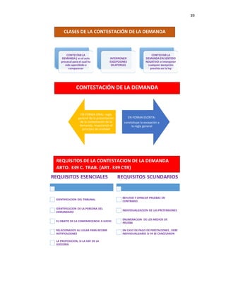 39
CLASES DE LA CONTESTACIÓN DE LA DEMANDA
(POSITIVA)
EN FORMA ORAL: regla
general de la presentación
de la contestación de la
demanda, respetando el
principio de oralidad
EN FORMA ESCRITA:
constsituye la excepción a
la regla general
CONTESTACIÓN DE LA DEMANDA
REQUISITOS DE LA CONTESTACION DE LA DEMANDA
ARTO. 339 C. TRAB. (ART. 339 CTR)
 