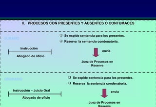 223
II. PROCESOS CON PRESENTES Y AUSENTES O CONTUMACESII. PROCESOS CON PRESENTES Y AUSENTES O CONTUMACES
SUMARIO
Instrucción
Abogado de oficio
Juez de Procesos en
Reserva
 Se expide sentencia para los presentes.
 Reserva la sentencia condenatoria.
ORDINARIO
Abogado de oficio
envía
envía
Instrucción – Juicio Oral
 Se expide sentencia para los presentes.
 Reserva la sentencia condenatoria.
Juez de Procesos en
 