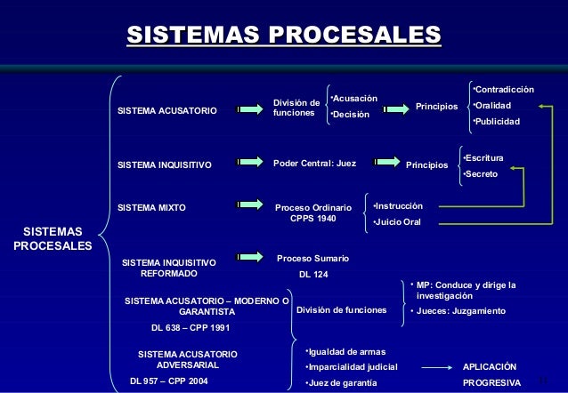 Diapositiva de derecho procesal penal.