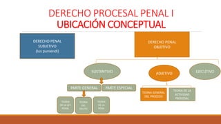 DERECHO PROCESAL PENAL I
UBICACIÓN CONCEPTUAL
DERECHO PENAL
SUBJETIVO
(Ius puniendi)
DERECHO PENAL
OBJETIVO
SUSTANTIVO ADJETIVO EJECUTIVO
PARTE GENERAL PARTE ESPECIAL
TEORIA
DE LA LEY
PENAL
TEORIA
DEL
DELITO
TEORIA
DE LA
PENA
TEORIA GENERAL
DEL PROCESO
TEORIA DE LA
ACTIVIDAD
PROCESAL
 