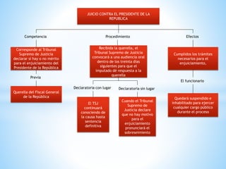 Competencia
Corresponde al Tribunal
Supremo de Justicia
declarar si hay o no mérito
para el enjuiciamiento del
Presidente de la República
Querella del Fiscal General
de la República
Previa
Procedimiento
Declaratoria con lugar Declaratoria sin lugar
Recibida la querella, el
Tribunal Supremo de Justicia
convocará a una audiencia oral
dentro de los treinta días
siguientes para que el
imputado dé respuesta a la
querella
Cuando el Tribunal
Supremo de
Justicia declare
que no hay motivo
para el
enjuiciamiento
pronunciará el
sobreseimiento
El TSJ
continuará
conociendo de
la causa hasta
sentencia
definitiva
Efectos
Quedará suspendido e
inhabilitado para ejercer
cualquier cargo público
durante el proceso
Cumplidos los trámites
necesarios para el
enjuiciamiento,
El funcionario
JUICIO CONTRA EL PRESIDENTE DE LA
REPUBLICA
 