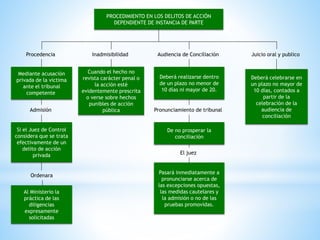 PROCEDIMIENTO EN LOS DELITOS DE ACCIÓN
DEPENDIENTE DE INSTANCIA DE PARTE
Procedencia
Mediante acusación
privada de la víctima
ante el tribunal
competente
Admisión
Si el Juez de Control
considera que se trata
efectivamente de un
delito de acción
privada
Ordenara
Al Ministerio la
práctica de las
diligencias
expresamente
solicitadas
Inadmisibilidad
Cuando el hecho no
revista carácter penal o
la acción esté
evidentemente prescrita
o verse sobre hechos
punibles de acción
pública
Audiencia de Conciliación
Deberá realizarse dentro
de un plazo no menor de
10 días ni mayor de 20.
Pronunciamiento de tribunal
De no prosperar la
conciliación
El juez
Pasará inmediatamente a
pronunciarse acerca de
las excepciones opuestas,
las medidas cautelares y
la admisión o no de las
pruebas promovidas.
Juicio oral y publico
Deberá celebrarse en
un plazo no mayor de
10 días, contados a
partir de la
celebración de la
audiencia de
conciliación
 