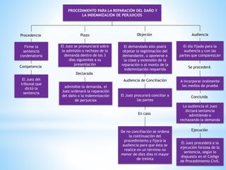 PROCEDIMIENTO PARA LA REPARACIÓN DEL DAÑO Y
LA INDEMNIZACIÓN DE PERJUICIOS
Procedencia
Competencia
Firme la
sentencia
condenatoria
El Juez del
tribunal que
dictó la
sentencia
Plazo
El Juez se pronunciará sobre
la admisión o rechazo de la
demanda dentro de los 3
días siguientes a su
presentación
Declarada
admisible la demanda, el
Juez ordenará la reparación
del daño o la indemnización
de perjuicios
Objeción
El demandado sólo podrá
objetar la legitimación del
demandante, u oponerse a
la clase y extensión de la
reparación o al monto de la
indemnización requerida
Audiencia de Conciliación
En caso
El Juez procurará conciliar a
las partes
De no conciliación se ordena
la continuación del
procedimiento y fijará la
audiencia para que ésta se
realice en un término no
menor de diez días ni mayor
de treinta
Audiencia
Se procederá
El día fijado para la
audiencia y con las
partes que comparezcan
A incorporar oralmente
los medios de prueba
Concluida
La audiencia el Juez
dictará sentencia
admitiendo o
rechazando la demanda
Ejecución
El Juez procederá a la
ejecución forzosa de la
sentencia, según lo
dispuesto en el Código
de Procedimiento Civil.
 