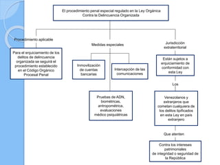 Procedimiento aplicable
Para el enjuiciamiento de los
delitos de delincuencia
organizada se seguirá el
procedimiento establecido
en el Código Orgánico
Procesal Penal
Medidas especiales
Inmovilización
de cuentas
bancarias
Intercepción de las
comunicaciones
Pruebas de ADN,
biométricas,
antropométrica,
evaluaciones
médico psiquiátricas
Jurisdicción
extraterritorial
Están sujetos a
enjuiciamiento de
conformidad con
esta Ley
Los
Venezolanos y
extranjeros que
cometan cualquiera de
los delitos tipificados
en esta Ley en país
extranjero
Que atenten
Contra los intereses
patrimoniales
de integridad o seguridad de
la República
El procedimiento penal especial regulado en la Ley Orgánica
Contra la Delincuencia Organizada
 