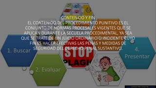CONTENIDO Y FIN
EL CONTENIDO DEL PROCEDIMIENTO PUNITIVO ES EL
CONJUNTO DE NORMAS PROCESALES VIGENTES QUE SE
APLICAN DURANTE LA SECUELA PROCEDIMENTAL, YA SEA
QUE SE TRATE DE UN JUICIO ORDINARIO O INCIDENTE CUYO
FIN ES HACER EFECTIVAS LAS PENAS Y MEDIDAS DE
SEGURIDAD DEL DERECHO PENAL SUSTANTIVO.
This Photo by Unknown Author is licensed under CC BY-SA-NC
 