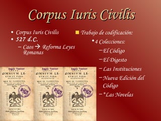 Corpus Iuris Civilis Corpus Iuris Civilis 527 d.C.  Caos    Reforma Leyes Romanas  Trabajo de codificación: 4 Colecciones: El Código  El Digesto Las Instituciones Nueva Edición del Código *Las Novelas 