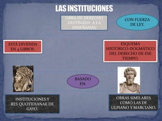 OBRA DE DERECHO
DESTINADA A LA
ENSEÑANZA
CON FUERZA
DE LEY.
ESTÁ DIVIDIDA
EN 4 LIBROS.
ESQUEMA
HISTÓRICO-DOGMÁTICO
DEL DERECHO DE ESE
TIEMPO.
BASADO
EN:
INSTITUCIONES Y
RES QUOTIDIANAE DE
GAYO.
OBRAS SIMILARES
COMO LAS DE
ULPIANO Y MARCIANO.
 