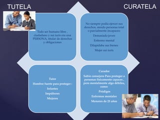Todo ser humano libre ,
ciudadano y sui iuris era una
PERSONA, titular de derechos
y obligaciones
No siempre podía ejercer sus
derechos, siendo personas total
o parcialmente incapaces:
Demasiado joven
Enfermo mental
Dilapidaba sus bienes
Mujer sui iuris
Tutor
Hombre fuerte para proteger :
Infantes
Impúberes
Mujeres
Curador
Sabio consejero Para proteger a
personas físicamente capaces ,
pero mentalmente algo débiles,
como:
Pródigos
Enfermos mentales
Menores de 25 años
TUTELA CURATELA
 