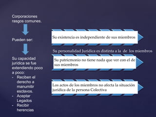 Corporaciones
rasgos comunes.
Pueden ser:
Su capacidad
jurídica se fue
extendiendo poco
a poco:
- Reciben el
derecho a
manumitir
esclavos.
- Aceptar
Legados
- Recibir
herencias
Su existencia es independiente de sus miembros
Su personalidad Jurídica es distinta a la de los miembros
Su patricmonio no tiene nada que ver con el de
sus miembros
Los actos de los miembros no afecta la situación
jurídica de la persona Colectiva
 