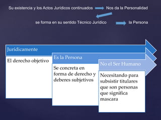 Jurídicamente
El derecho objetivo
Es la Persona
Se concreta en
forma de derecho y
deberes subjetivos
No el Ser Humano
Necesitando para
subsistir titulares
que son personas
que significa
mascara
Su existencia y los Actos Jurídicos continuados Nos da la Personalidad
se forma en su sentido Técnico Jurídico la Persona
 
