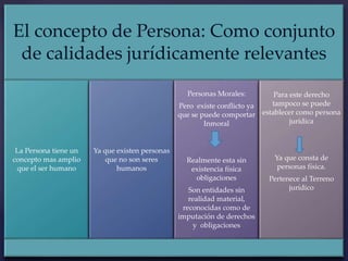 El concepto de Persona: Como conjunto
de calidades jurídicamente relevantes
La Persona tiene un
concepto mas amplio
que el ser humano
Ya que existen personas
que no son seres
humanos
Personas Morales:
Pero existe conflicto ya
que se puede comportar
Inmoral
Realmente esta sin
existencia física
obligaciones
Son entidades sin
realidad material,
reconocidas como de
imputación de derechos
y obligaciones
Para este derecho
tampoco se puede
establecer como persona
jurídica
Ya que consta de
personas física.
Pertenece al Terreno
jurídico
 