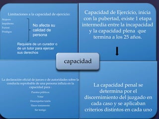 Limitaciones a la capacidad de ejercicio:
Mujeres
Impúberes
Furiosi
Pródigos
Capacidad de Ejercicio, inicia
con la pubertad, existe 1 etapa
intermedia entre la incapacidad
y la capacidad plena que
termina a los 25 años.
La declaración oficial de jueces o de autoridades sobre la
conducta reprobable de una persona influía en la
capacidad para :
Puestos públicos
Votar
Desempeñar tutela
Hacer testamento
Ser testigo
La capacidad penal se
determina por el
discernimiento del juzgado en
cada caso y se aplicaban
criterios distintos en cada uno
capacidad
No afecta su
calidad de
persona
Requiere de un curador o
de un tutor para ejercer
sus derechos
 