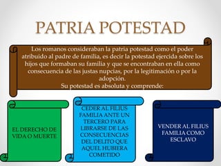 PATRIA POTESTAD
Los romanos consideraban la patria potestad como el poder
atribuido al padre de familia, es decir la potestad ejercida sobre los
hijos que formaban su familia y que se encontraban en ella como
consecuencia de las justas nupcias, por la legitimación o por la
adopción.
Su potestad es absoluta y comprende:
EL DERECHO DE
VIDA O MUERTE
CEDER AL FILIUS
FAMILIA ANTE UN
TERCERO PARA
LIBRARSE DE LAS
CONSECUENCIAS
DEL DELITO QUE
AQUEL HUBIERA
COMETIDO
VENDER AL FILIUS
FAMILIA COMO
ESCLAVO
 