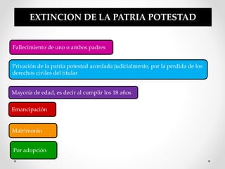 EXTINCION DE LA PATRIA POTESTAD
Fallecimiento de uno o ambos padres
Privación de la patria potestad acordada judicialmente, por la perdida de los
derechos civiles del titular
Mayoría de edad, es decir al cumplir los 18 años
Emancipación
Matrimonio
Por adopción
 