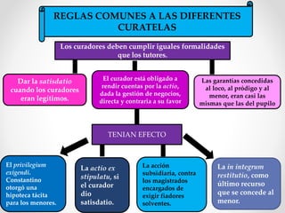 REGLAS COMUNES A LAS DIFERENTES
CURATELAS
Los curadores deben cumplir iguales formalidades
que los tutores.
Dar la satisdatio
cuando los curadores
eran legítimos.
El curador está obligado a
rendir cuentas por la actio,
dada la gestión de negocios,
directa y contraria a su favor
Las garantías concedidas
al loco, al pródigo y al
menor, eran casi las
mismas que las del pupilo
TENIAN EFECTO
El privilegium
exigendi.
Constantino
otorgó una
hipoteca tácita
para los menores.
La actio ex
stipulatu, si
el curador
dio
satisdatio.
La acción
subsidiaria, contra
los magistrados
encargados de
exigir fiadores
solventes.
La in integrum
restitutio, como
último recurso
que se concede al
menor.
 
