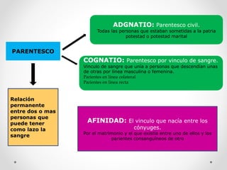 PARENTESCO
ADGNATIO: Parentesco civil.
Todas las personas que estaban sometidas a la patria
potestad o potestad marital
COGNATIO: Parentesco por vinculo de sangre.
Vinculo de sangre que unía a personas que descendían unas
de otras por línea masculina o femenina.
Parientes en línea colateral
Parientes en línea recta
AFINIDAD: El vinculo que nacía entre los
cónyuges.
Por el matrimonio y el que existía entre uno de ellos y los
parientes consanguíneos de otro
Relación
permanente
entre dos o mas
personas que
puede tener
como lazo la
sangre
 