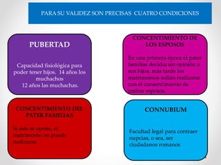 PARA SU VALIDEZ SON PRECISAS CUATRO CONDICIONES
PUBERTAD
Capacidad fisiológica para
poder tener hijos. 14 años los
muchachos
12 años las muchachas.
CONCENTIMIENTO DE
LOS ESPOSOS
En una primera época el pater
familias decidía sin opinión a
sus hijos, más tarde los
matrimonios solían realizarse
con el consentimiento de
ambos esposos.
CONCENTIMIENTO DEL
PATER FAMILIAS
Si este se opone, el
matrimonio no puede
realizarse.
CONNUBIUM
Facultad legal para contraer
nupcias, o sea, ser
ciudadanos romanos
 