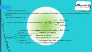  ORGANIZACIÓN POLITICA
Se fundamentaron en los comicios (elecciones) por medio de asambleas populares, con la participación del pueblo
pópulos.
ORAGANIZACION POLITICA.
electorales
COMICIOS CENTURIADOS Función legislativa legislativas
judiciales
convocatoria debían transcurrir 3 mercados es decir 24 dias
cuórum ordenaba por centurias
iniciativas (rogatio) comunicar la agenda
ASAMBLEA votación por mayoría, se hacia un conteo
publicación lo realizaba quien había propuesto la moción
sanción (sanctio) asegurar la eficacia de la moción
 
