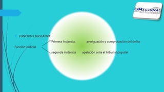  FUNCION LEGISLATIVA:
Primera Instancia: averiguación y comprobación del delito
Función Judicial
segunda instancia apelación ante el tribunal popular
 