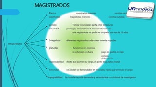 MAGISTRADOS
Electos magistrados mayores comitias centuriatas
(electividad) magistrados menores comitias Cutiatas
periodo 1 año y renunciaban parta evitar dictaduras
(anualidad) prorrogas, extraordinaria 6 meses, hallarse fuera
una magistratura no podía ser ocupada por mas de 10 años
Colegialidad diferentes magistrados cada colega ostenta su poder.
MAGISTRADOS
gratuidad función no era onerosa.
si su función era fuera pago de gastos de viaje
comida
alojamiento
responsabilidad desde que asumían su cargo, al quinto día juraban lealtad
inmunidad: no podían ser demandados en tribunales, hasta que terminara el cargo
impugnabilidad: la ciudadanía podía demandar y se nombraba a un tribunal de investigacion
 