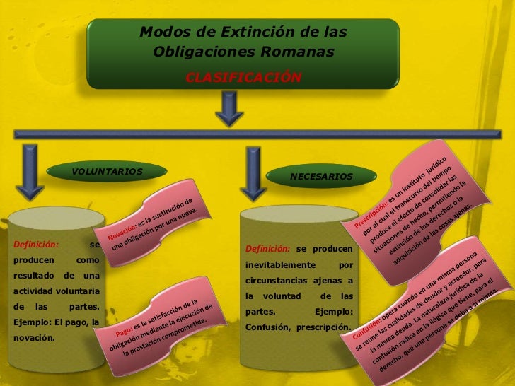 Derecho romano mapa conceptual- obligaciones.