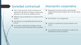 Sociedad contractual
 Agrupación humana unida y estructurada
orgánicamente para el logro de un fin de interés
publico
 Ente distinto a sus integrantes
 Cuenta con patrimonio propio distinto a los
socios
 La sustitución de los miembros no afecta a la
permanencia de la asociación
Asociación corporativa
 Dos o mas personas (socii) convienen en
aportación de bienes, trabajo o ambas para
alcanzar un fin licito de utilidad común.
 Relacion que procede de un contrato entre
socios
 Los bienes son propiedad particular de los
socios
 La muerte o separación de alguno de los
socios provoca la disolución de la sociedad
 
