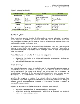 División de Universidad Abierta
Guía de estudio para la asignatura Romano I
Observe el siguiente ejemplo:
Características Sólido Líquido Gaseoso
Movimiento Vibran Se mueven
desordenadamente
Se mueven libremente
Fluidez Nula Tienen fluidez Tienen fluidez
Fuerza de
cohesión
Bastante Poca Nula
Forma Definida Adopta la forma del
recipiente
Adopta la forma del
recipiente
Volumen Definido Definido Indefinido
Comprensibilidad Nula Poca Bastante
Cuadro sinóptico
Esta herramienta permite sintetizar la información de manera ordenada y jerárquica,
puede ampliarse a medida que aparecen más datos en el documento. Con esta
herramienta es posible extraer una serie de palabras clave/tema que permitan desarrollar
las ideas o teorías que contenga el texto.
Al elaborar un cuadro sinóptico se deben incluir solamente las ideas principales en forma
breve y concisa; localice los conceptos centrales de manera ordenada y sistemática y
relaciónelos elaborando un esquema que los contenga; amplíe las ideas principales con
ideas subordinadas.
Para elaborar un cuadro sinóptico, tome en cuenta lo siguiente:
o Organice la información de lo general a lo particular, de izquierda a derecha, en
orden jerárquico.
o Utilice llaves para clasificar la información.
Líneas del tiempo
Las líneas del tiempo son mapas conceptuales que, de manera gráfica, permiten ubicar la
situación temporal de los hechos o procesos que se estudian. De manera que son una
valiosa herramienta de estudio que permite "ver" la duración de los procesos, la
simultaneidad o densidad de los acontecimientos, la conexión entre sucesos que se
desarrollaron en un período histórico y la distancia que separa una época de otra.
Una línea del tiempo es un ejercicio de la memoria y también es un ejercicio de otras
capacidades, tales como: organizar la información según criterios cronológicos, distinguir
sucesos basados en relaciones de causa-efecto o representar una serie cronológica a
través de formatos visuales.
A través de la utilización de líneas de tiempo, el estudiante será capaz de:
o Recuperar saberes previos, de manera ordenada y cronológica.
o Desarrollar series de acontecimientos, reforzando la capacidad de organizar
hechos en secuencias coherentes.
 