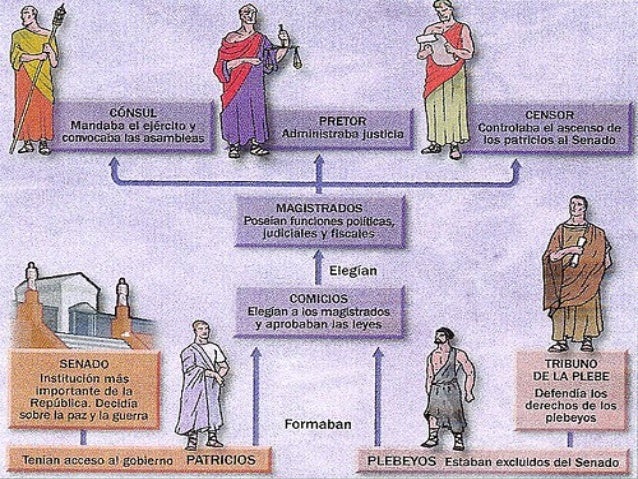 Derecho romano 1 act. 1 magistraturas