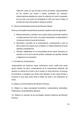 114
Tabla XII, casos en que es lícita la toma de prenda, responsabilidad
de los dueños por hurtos o daños cometidos por esclavos;
indemnizaciones debidas por quien ha obtenido sin razón la posesión
de una cosa y por quien ha consagrado al culto una cosa en litigio; el
principio de que la ley posterior deroga la anterior.
6.- Cita las características positivas del Derecho Clásico.
Entre sus principales características positivas, podemos citar las siguientes:
a. Mismos principios y métodos, aún cuando cada jurisconsulto imprimía
su toque personal. Así como, en puntos importantes, es observable el
consensus ómnium (acuerdo de todos).
b. Serenidad y sencillez de la jurisprudencia, contribuyendo a esto el
latín jurídico de la época que constituye un habla profesional de gran
claridad y transparencia.
c. Plenitud, reflejándose en la minuciosidad de los casos, buscando su
solución a la luz de la ciencia jurídica, matizados de equidad, libertad
y elegancia en la expresión.
7.- Concepto de Jurisprudencia.
Jurisprudentia est divinarum atque humanarum rerum notitia justi arque
injusti scientia. Es decir, Jurisprudencia es el conocimiento adquirido del
derecho, la ciencia de lo justo y de lo injusto; en otros términos, el conjunto
de principios o preceptos que sirven para distinguir en las cosas divinas y
humanas lo que cada quien tiene el deber de hacer o de abstenerse de
hacer.
8.- Elabore una línea histórica del Derecho Romano.
9.- Elabore un mapa conceptual humanismo, iusnaturalismo racionalista,
historicismo y la pandectística alemana.
10.- Elabore un resumen de los principales cambios históricos del Derecho
Romano.
 