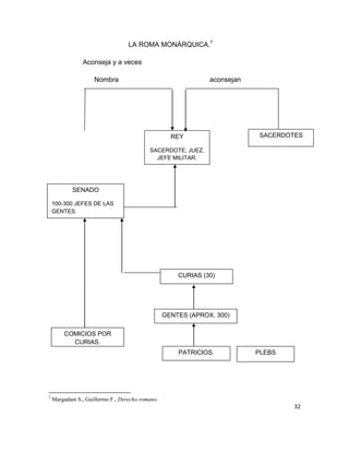 32
LA ROMA MONÁRQUICA.7
Aconseja y a veces
Nombra aconsejan
7
Margadant S., Guillermo F., Derecho romano.
SENADO
100-300 JEFES DE LAS
GENTES.
REY
SACERDOTE, JUEZ,
JEFE MILITAR.
SACERDOTES
COMICIOS POR
CURIAS.
CURIAS (30)
GENTES (APROX. 300)
PATRICIOS. PLEBS
 