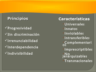 PPrriinncciippiiooss 
Progresividad 
Sin discriminación 
Irrenunciabilidad 
Interdependencia 
Indivisibilidad 
Características 
Universales 
Innatos 
Inviolables 
Intransferibles 
Complementari 
os 
Imprescriptibles 
No 
jerarquizables 
Transnacionales 
 