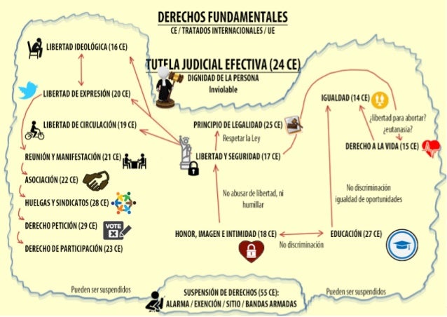 Derechos libertades y fundamentales