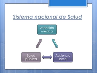 Sistema nacional de Salud
              Atención
              médica




     Salud               Asistencia
    pública                social
 
