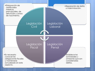 •Elaboración de                                     •Reparación de daño
  certificados                                        o indemnización.
  médicos
  prenupciales, de
  defunción y avisos
  de nacimiento.



                         Legislación   Legislación
                            Civil        Laboral




                         Legislación   Legislación
                           Fiscal        Penal

•Es necesario                                        •Establece las
 conocer las                                          actividades u
 obligaciones fiscales                                omisiones que son
 y mantenerse                                         consideradas
 actualizado en este                                  delitos.
 aspecto.
 