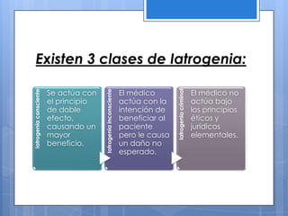 Existen 3 clases de Iatrogenia:

                        Se actúa con                             El médico                             El médico no




                                                                                 Iatrogenia criminal
Iatrogenia consciente




                                       Iatrogenia inconsciente
                        el principio                             actúa con la                          actúa bajo
                        de doble                                 intención de                          los principios
                        efecto,                                  beneficiar al                         éticos y
                        causando un                              paciente                              jurídicos
                        mayor                                    pero le causa                         elementales.
                        beneficio.                               un daño no
                                                                 esperado.
 