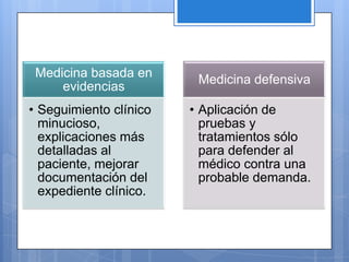 Medicina basada en
                         Medicina defensiva
     evidencias
• Seguimiento clínico   • Aplicación de
  minucioso,              pruebas y
  explicaciones más       tratamientos sólo
  detalladas al           para defender al
  paciente, mejorar       médico contra una
  documentación del       probable demanda.
  expediente clínico.
 