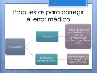 Propuestas para corregir
       el error médico
                                 Todo es producido
                                  por el médico, no
                                       sólo en
                  Amplia
                                   consecuencias
                                nocivas, también en
                                        éxitos.
IATROGENIA



                                 Daño en salud o
                Restringida
                                   en integridad
             (iatropatogenia)
                                  física y mental
 