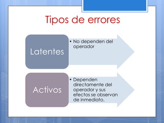 Tipos de errores
           • No dependen del
             operador
Latentes


           • Dependen
             directamente del
Activos      operador y sus
             efectos se observan
             de inmediato.
 