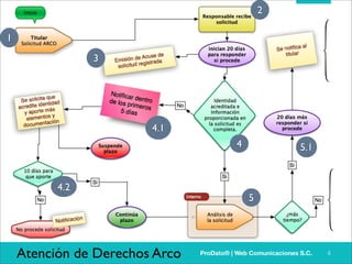 2

1
                3




                        4.1
                                           4                  5.1


          4.2
                                               5




    Atención de Derechos Arco   ProDato® | Web Comunicaciones S.C.   4
 