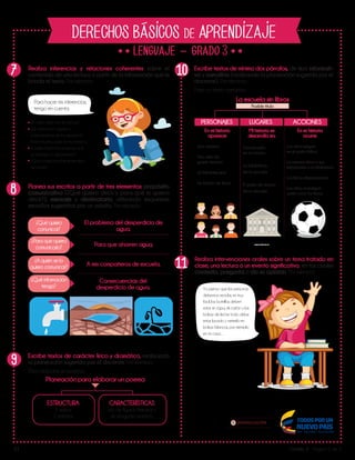 3
V1 Grado 3 - Página 2 de 2
DERECHOS BÁSICOS DE APRENDIZAJE
Lib
ertad y O r
d
en
Planea sus escritos a partir de tres elementos: propósito
comunicativo (¿Qué quiero decir y para qué lo quiero
decir?), mensaje y destinatario, utilizando esquemas
sencillos sugeridos por un adulto. Por ejemplo:
Escribe textos de mínimo dos párrafos, de tipo informati-
vo y narrativo (realizando la planeación sugerida por el
docente). Por ejemplo:
Para un texto narrativo:
7
8
9
1O
11
Realiza inferencias y relaciones coherentes sobre el
contenido de una lectura a partir de la información que le
brinda el texto. Por ejemplo:
Realiza intervenciones orales sobre un tema tratado en
clase, una lectura o un evento significativo, en las cuales
contesta, pregunta o da su opinión. Por ejemplo:
Para hacer mis inferencias,
tengo en cuenta:
¿E l texto leído me da fechas?
¿Se mencionan lugares o
características de los espacios?
(Hace mucho calor, es muy lejano...)
¿Cuáles fueron las acciones que
se relataron o describieron?
¿Qué consecuencias tienen esas
acciones?
¿Qué quiero
comunicar?
¿Para qué quiero
comunicarlo?
El problema del desperdicio de
agua.
Para que ahorren agua.
¿A quién se lo
quiero comunicar? A mis compañeros de escuela.
¿Qué información
tengo?
Consecuencias del
desperdicio de agua.
Escribe textos de carácter lírico y dramático, realizando
la planeación sugerida por el docente. Por ejemplo:
Para elaborar un poema:
Planeación para elaborar un poema
ESTRUCTURA
4 versos
2 estrofas
CARACTERÍSTICAS
uso de figuras literarias y
de lenguaje poético.
La escuela sin libros
Posible título
PERSONAJES
En mi historia
aparece:
Una maestra
Una niña de
grado tercero
Un bibliotecario
Un ladrón de libros
Mi historia se
desarrolla en:
Una escuela
en el campo
La biblioteca
de la escuela
El patio de recreo
de la escuela
En mi historia
ocurre:
Los niños juegan
en el patio fútbol
La maestra lleva a sus
estudiantes a la biblioteca
Los libros desaparecen
Los niños investigan
quién robó los libros
LUGARES ACCIONES
Yo pienso que las personas
debemos reciclar, es muy
fácil; las botellas deben
estar sin tapa, el cartón y las
bolsas de leche todo debe
estar lavado y meterlo en
bolsas blancas, por ejemplo
en mi casa…
 